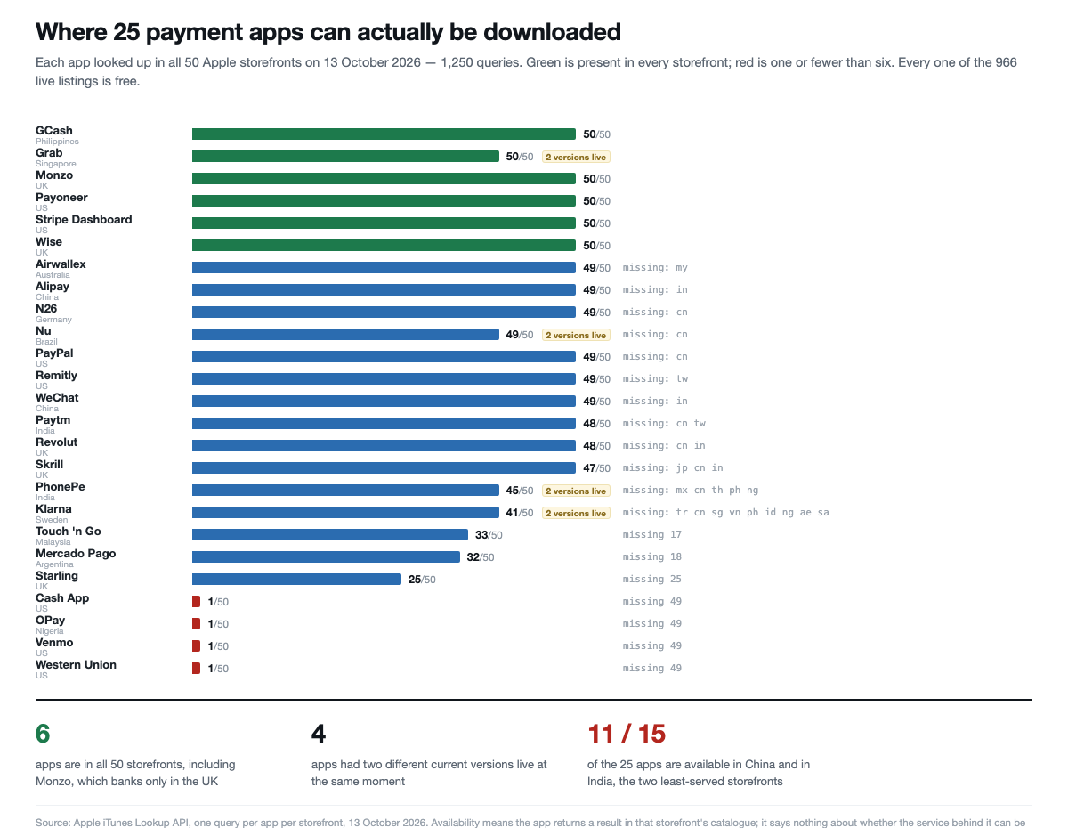 Ranked bars of 25 payment apps by how many of 50 Apple storefronts carry them, from six apps at 50 of 50 down to four at 1 of 50, with missing storefronts listed.