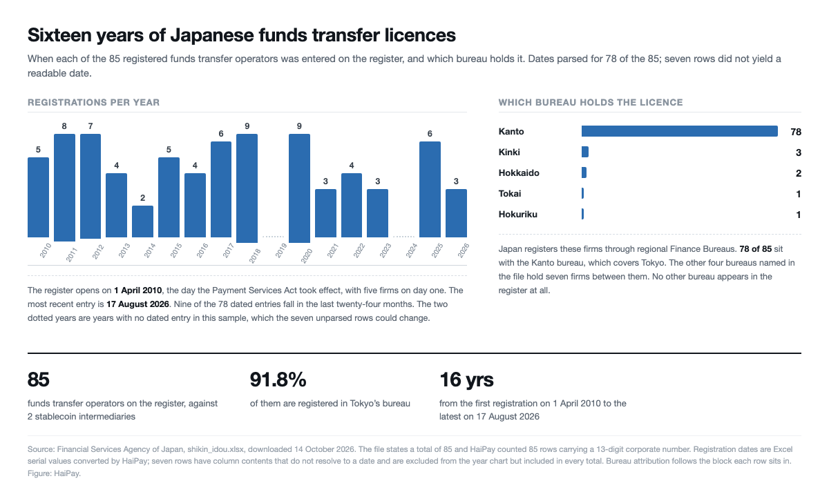 A bar chart of Japanese funds transfer registrations per year from 2010 to 2026, alongside a breakdown showing 78 of 85 held by the Kanto Finance Bureau.