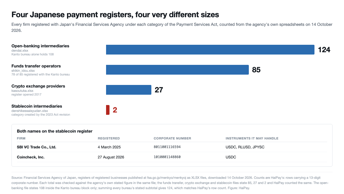 Four bars comparing Japanese payment registers: 124 open-banking intermediaries, 85 funds transfer operators, 27 crypto exchange providers and 2 stablecoin intermediaries, with the two stablecoin firms named below.