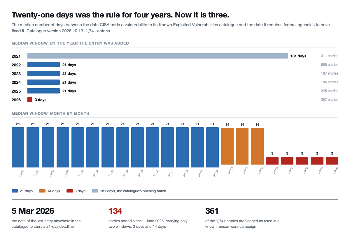 Two charts of CISA's median remediation window: by year, 181 days in 2021 then 21 days for four years then 3 in 2026; by month, a step down from 21 to 14 in March 2026 and to 3 in June.
