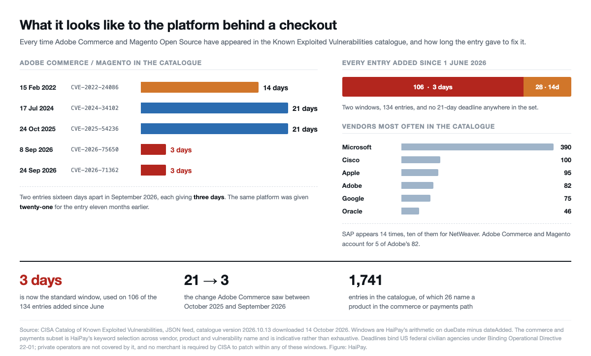 Adobe Commerce and Magento's five catalogue entries with windows of 14, 21, 21, 3 and 3 days, beside a bar showing 106 of 134 entries since June carry a 3-day window.