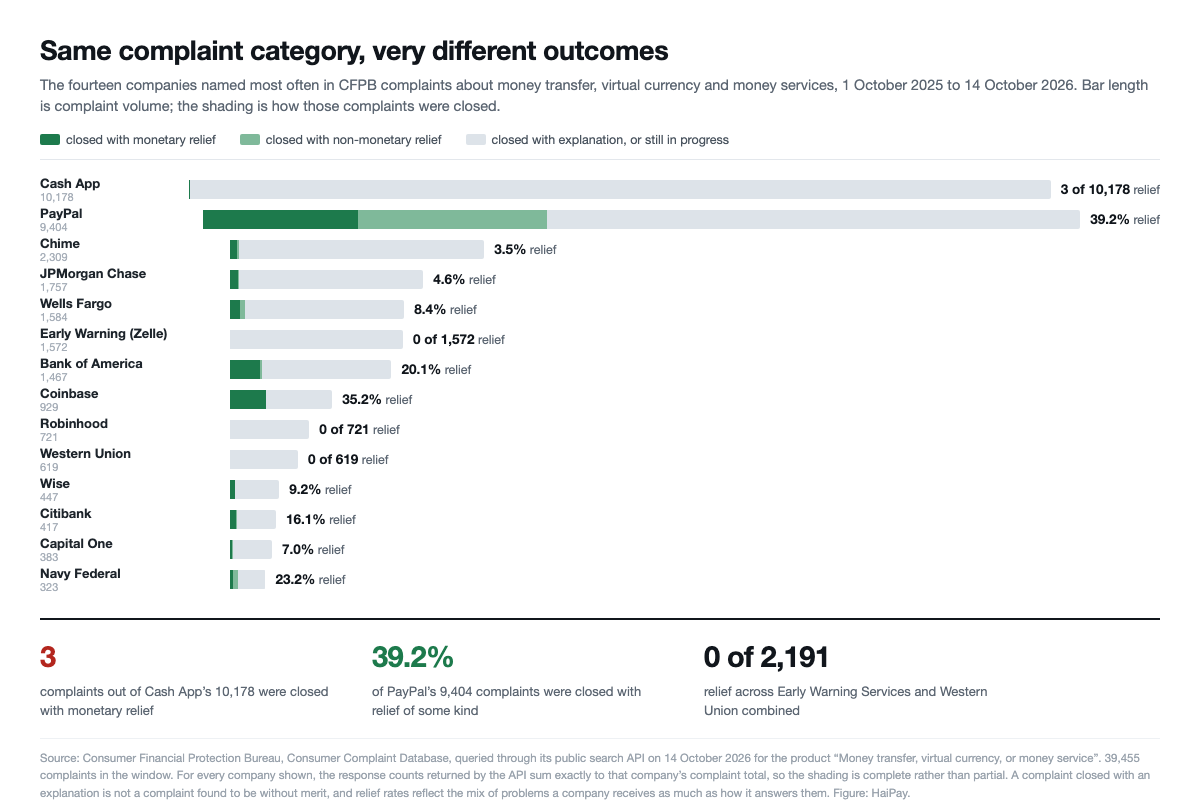 Stacked bars for fourteen companies showing complaint volume and how each closed them, from PayPal at 39.2% relief down to Cash App at three of 10,178.