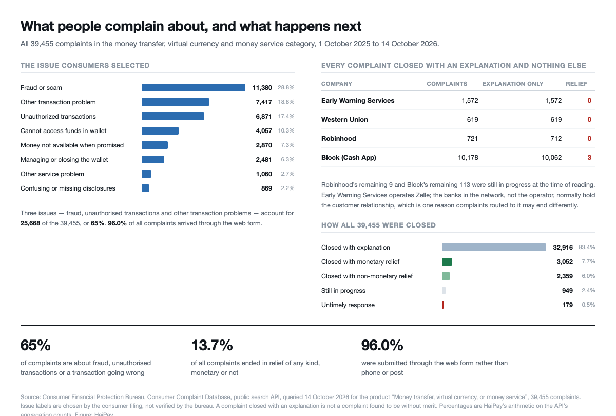 Left, the issues consumers selected, led by fraud or scam at 11,380. Right, four companies that closed nearly every complaint with an explanation, and the overall closure split.