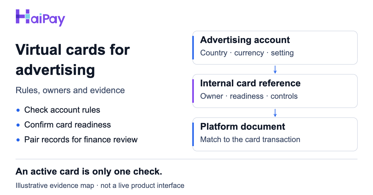 An advertising account connected to its internal card reference and platform document, with checks for account rules, card readiness and finance review.