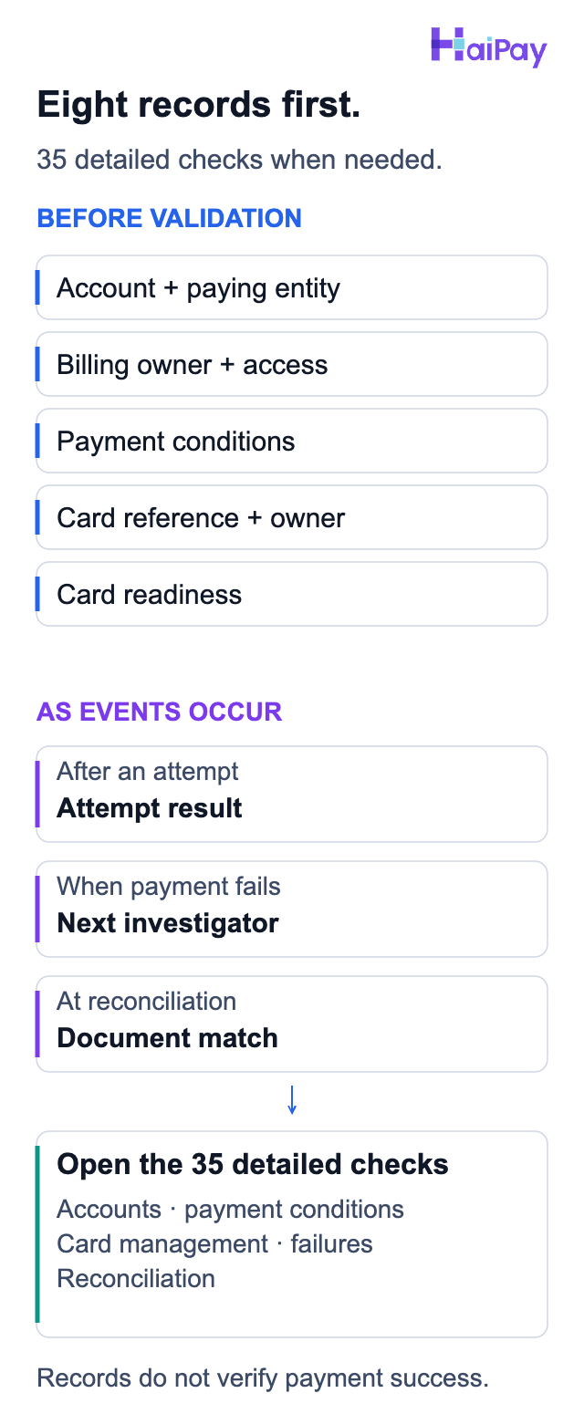 Eight entry records: the first five before validation, followed by the attempt result, failure investigator and reconciliation document match when those events occur, linked to 35 detailed checks.