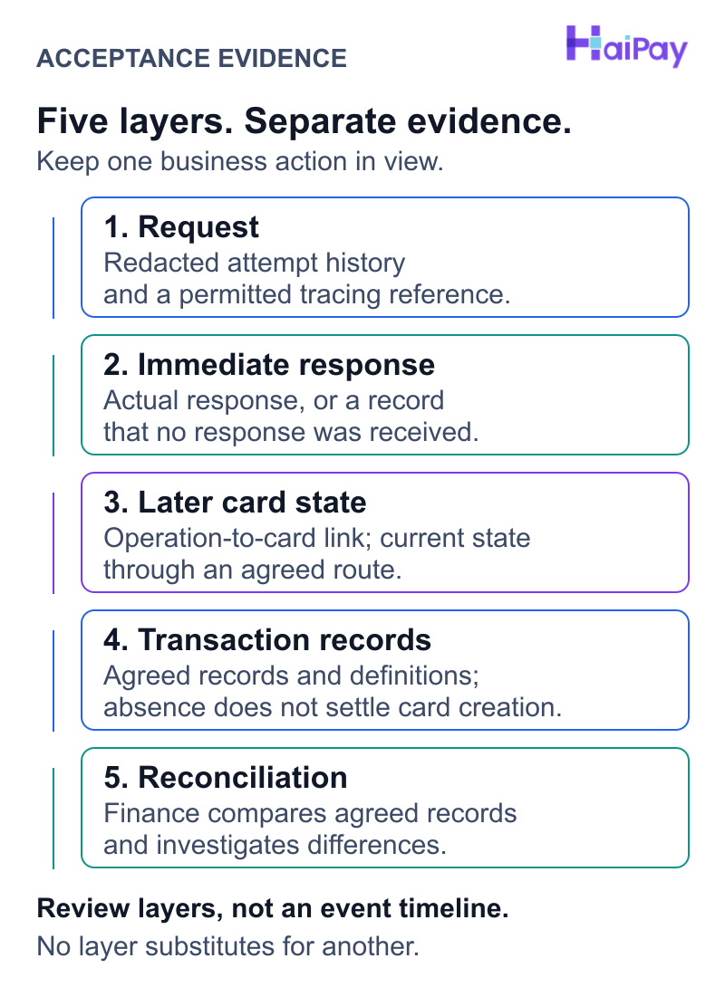 Five separate review layers for one business action: request, immediate response, later card state, transaction records, and reconciliation. The layers are not an event timeline and do not substitute for one another.