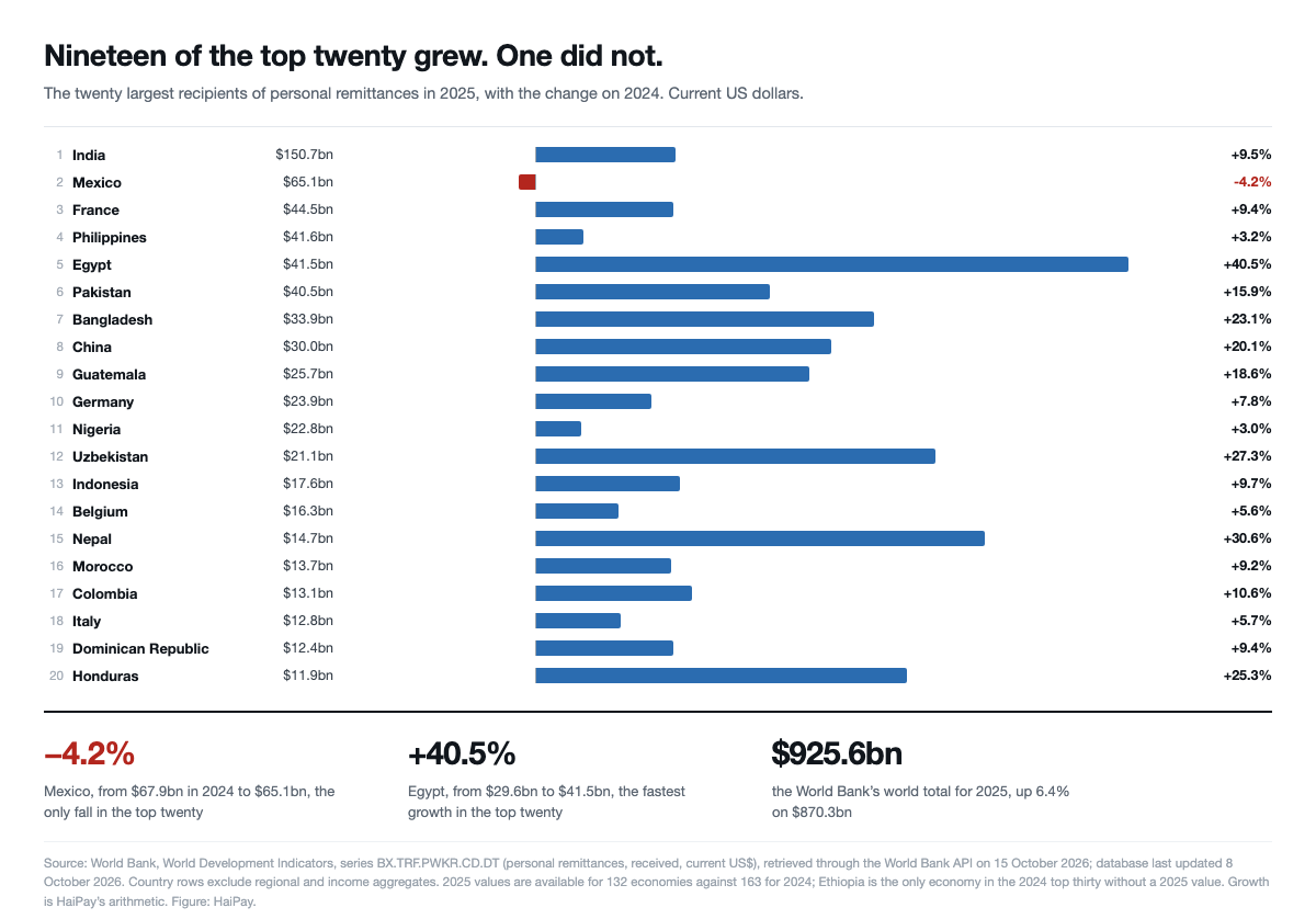 Horizontal bars for the twenty largest remittance recipients in 2025 showing growth on 2024; every bar is positive except Mexico at minus 4.2%, with Egypt longest at plus 40.5%.