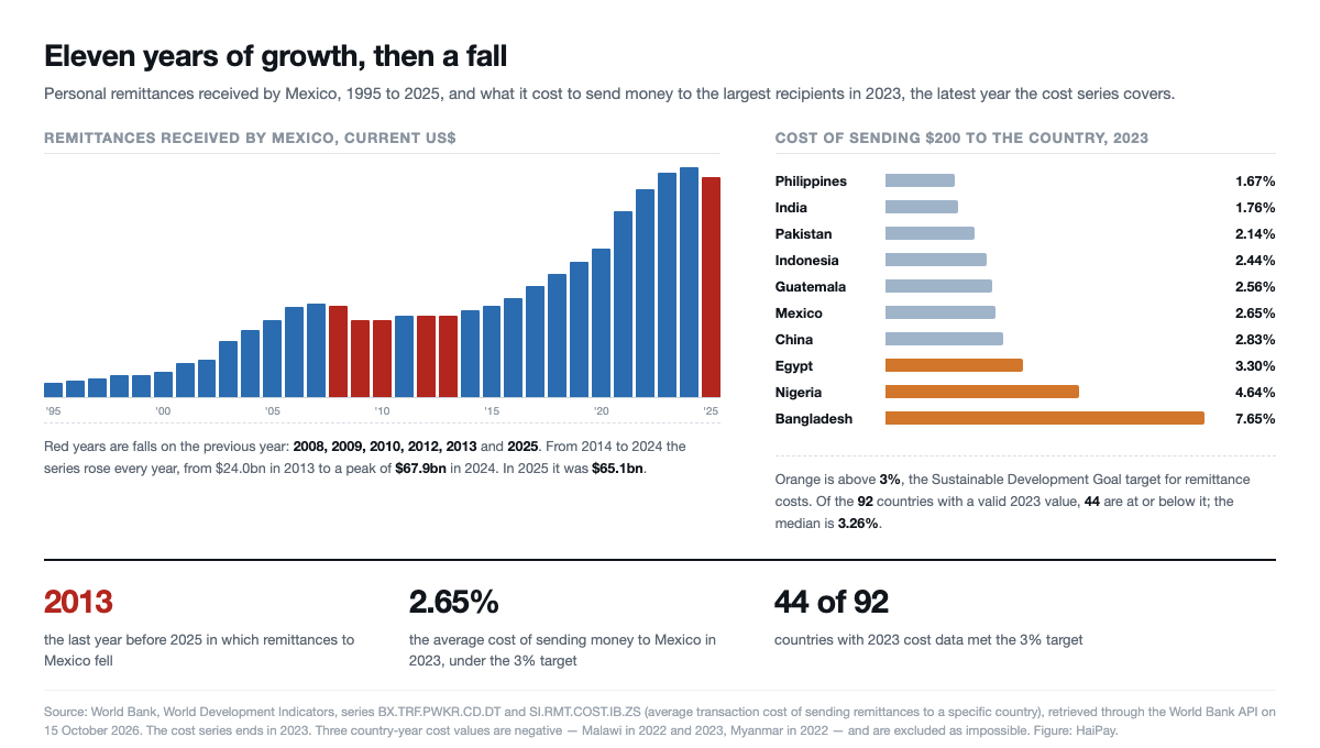 Left, remittances to Mexico from 1995 to 2025 with falling years in red, including 2025. Right, the 2023 cost of sending $200 to ten large recipients, from 1.67% to 7.65%.