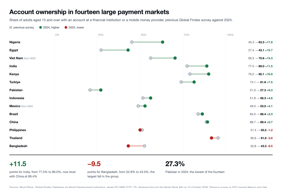 Histogram of account-ownership changes in 117 economies between 2021 and 2024, clustered near zero, beside bars showing the gap between men and women narrowing