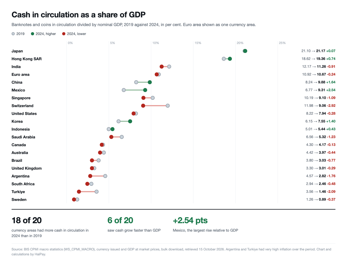 Dot chart of banknotes and coins in circulation as a share of GDP in 2019 and 2024 for 20 currency areas, with Japan highest at 21.17% and Sweden lowest at 0.89%