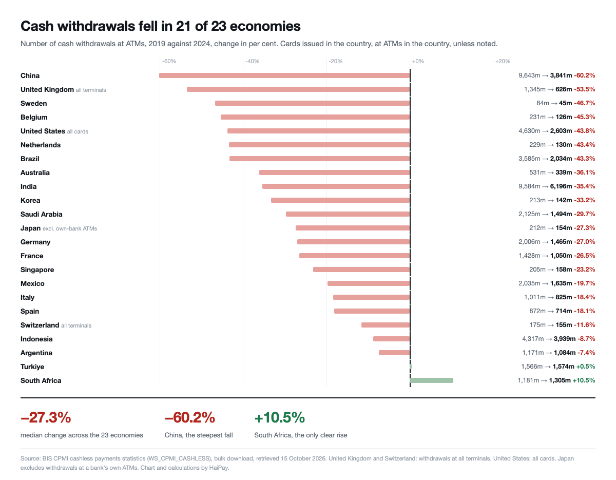 Horizontal bar chart of the change in ATM cash withdrawals from 2019 to 2024 in 23 economies, from China at minus 60.2% to South Africa at plus 10.5%