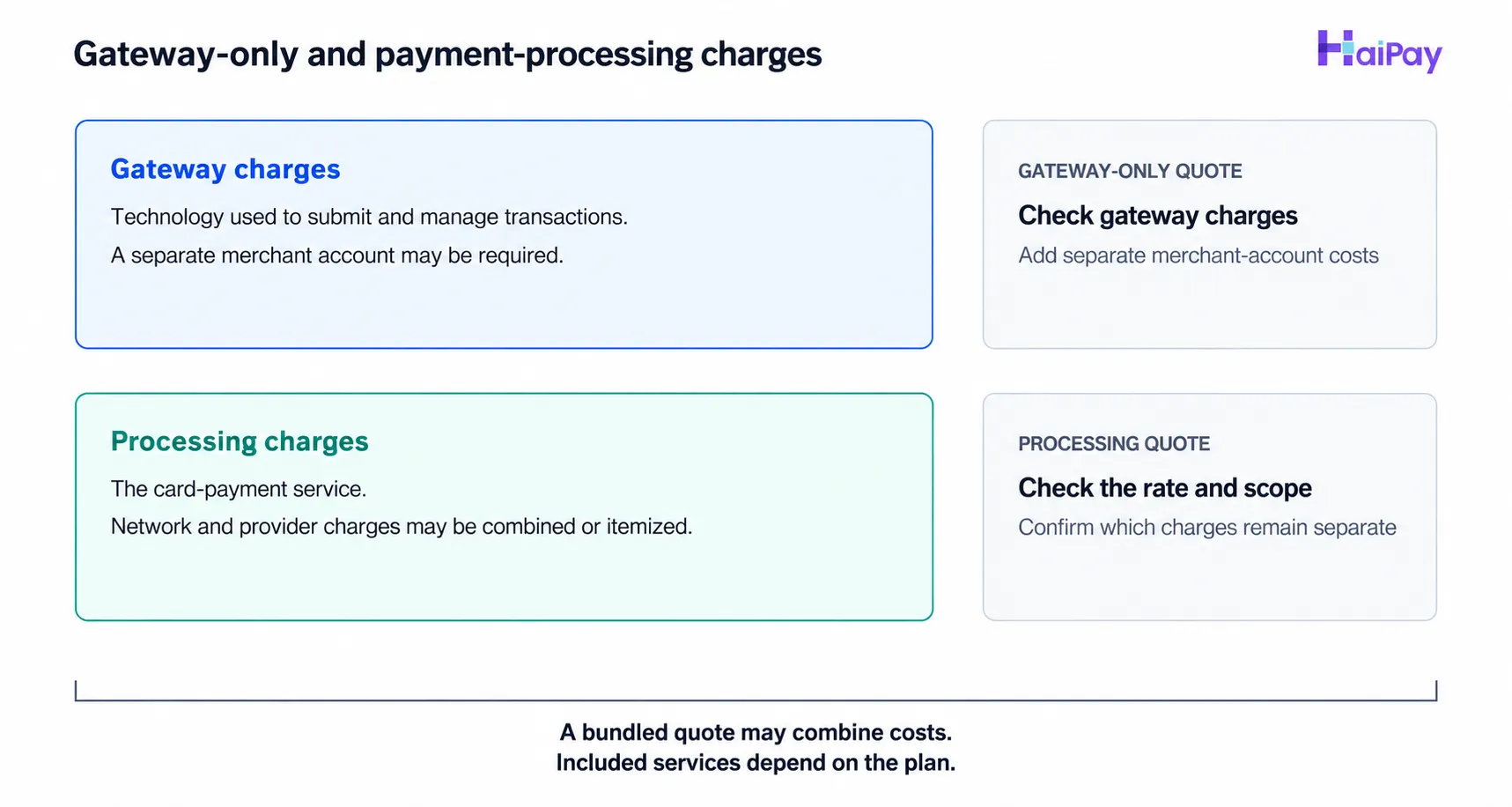 Gateway-only charges and payment-processing charges shown as separate scopes. A bundled quote may combine costs; the included services depend on the plan.