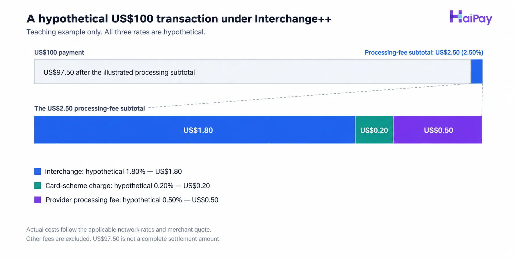 Hypothetical US$100 transaction: US$1.80 interchange, US$0.20 card-scheme charge, and US$0.50 provider processing fee. Processing-fee subtotal: US$2.50; other fees are excluded.