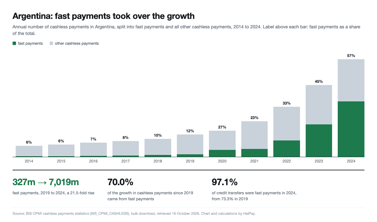 Stacked bar chart of Argentina’s annual cashless payments from 2014 to 2024, with the fast payment share rising from 6% to 57%