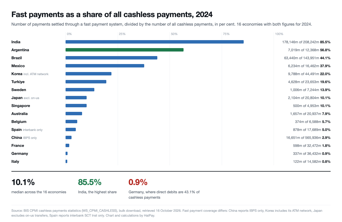 Horizontal bar chart of fast payments as a share of all cashless payments in 2024 for 16 economies, from India at 85.5% to Italy at 0.8%