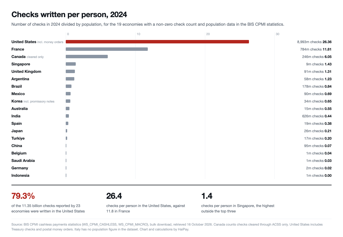 Horizontal bar chart of checks written per person in 2024 in 19 economies, with the United States at 26.36 far ahead of France at 11.81
