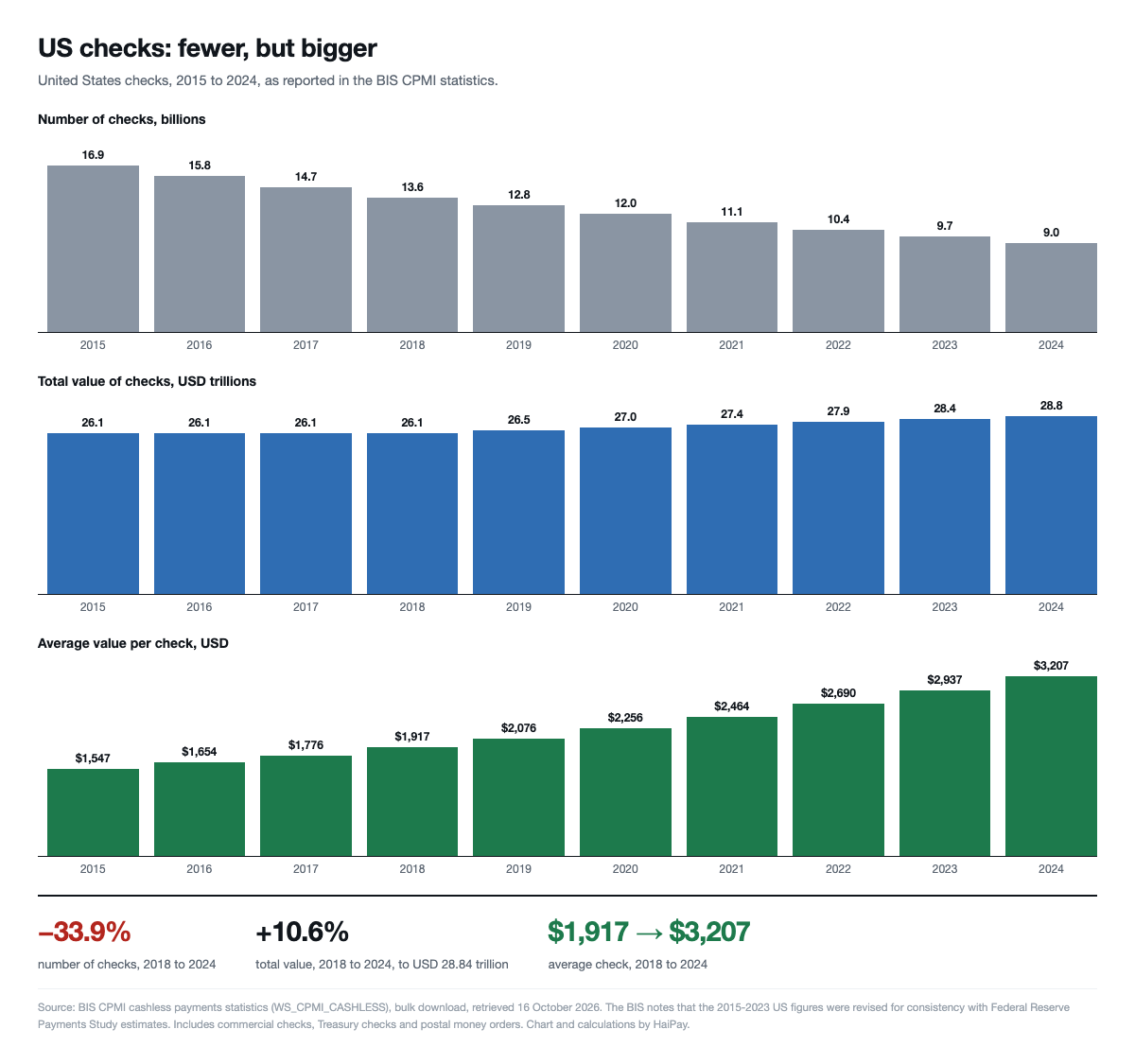 US checks by number, total value and average value, 2015 to 2024. Source: BIS CPMI statistics; chart by HaiPay.