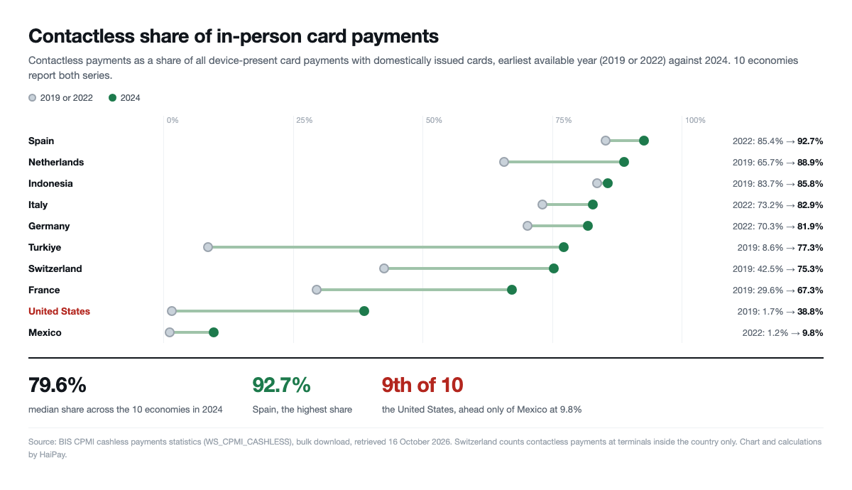 Dot chart of the contactless share of in-person card payments in 10 economies, from Spain at 92.7% to Mexico at 9.8%, with the United States at 38.8%
