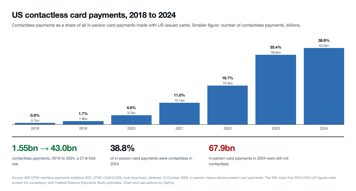 Bar chart of the contactless share of US in-person card payments from 2018 to 2024, rising from 0.8% to 38.8%