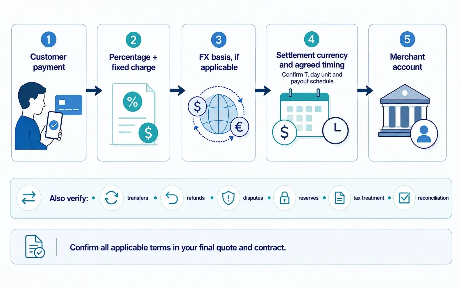 Singapore payment money flow from customer payment through processing fees, FX, agreed settlement currency and timing to the merchant account. Confirm T, the day unit and payout schedule.