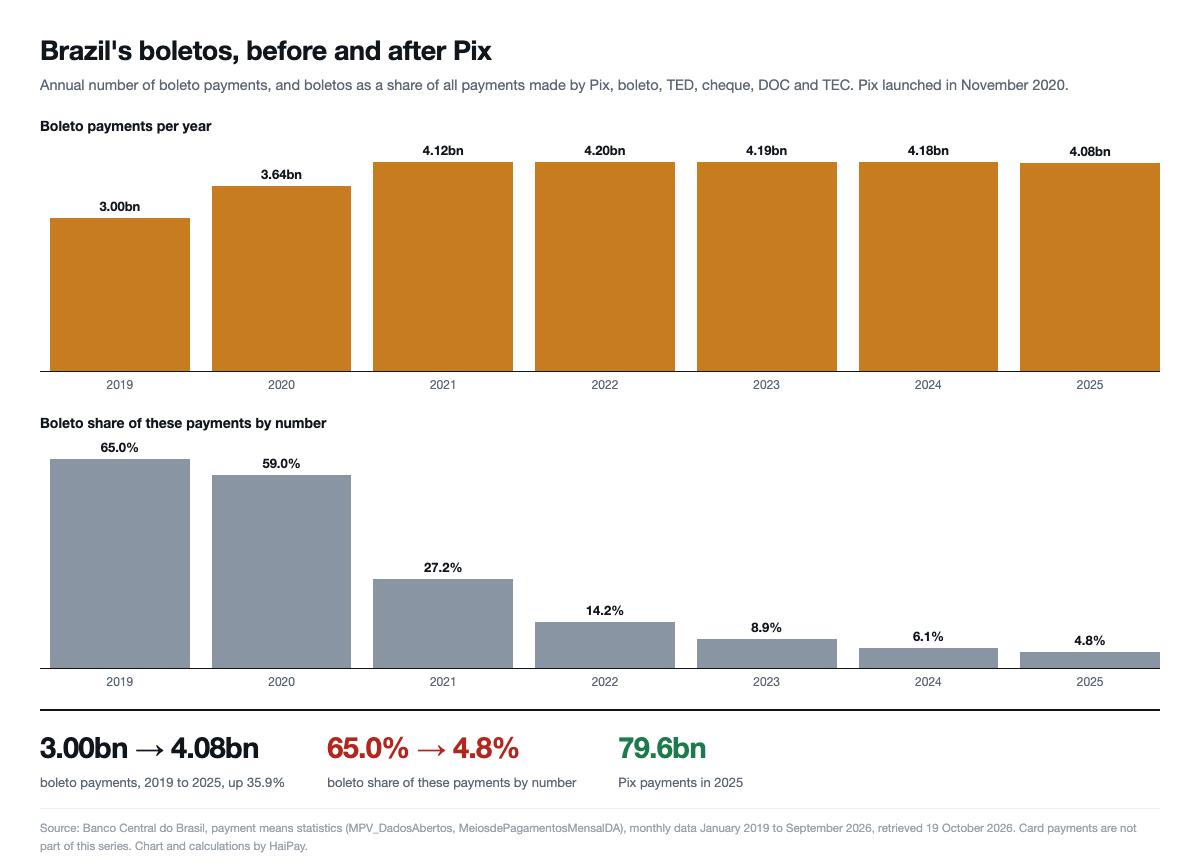 Two bar charts showing Brazil’s annual boleto payments rising from 3.00 billion in 2019 to a 4.20 billion peak in 2022 and 4.08 billion in 2025, while their share of interbank payments fell from 65.0% to 4.8%
