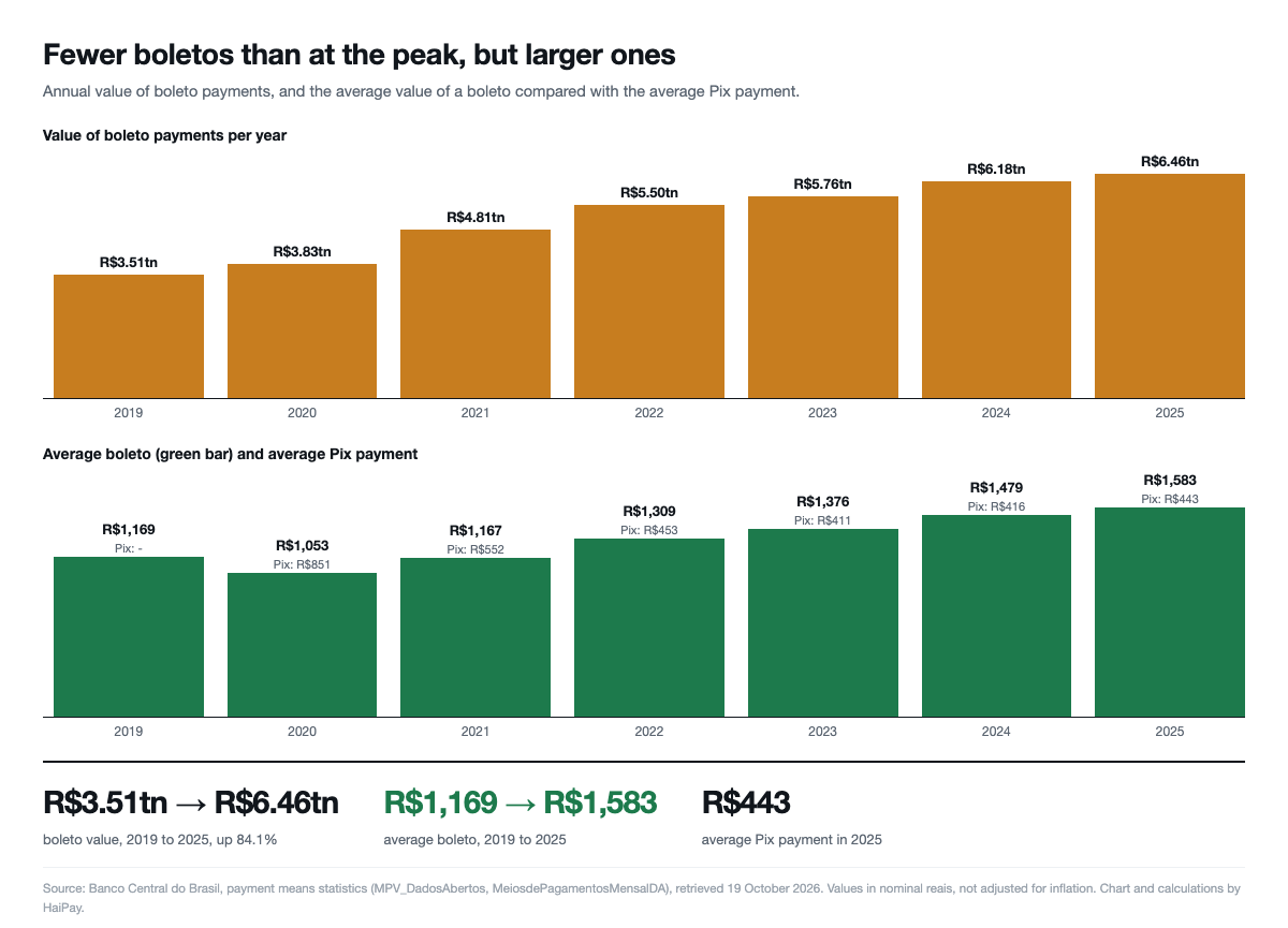 Two bar charts showing the annual value of boleto payments rising from R$3.51 trillion in 2019 to R$6.46 trillion in 2025, and the average boleto rising from R$1,169 to R$1,583 against an average Pix payment of R$443