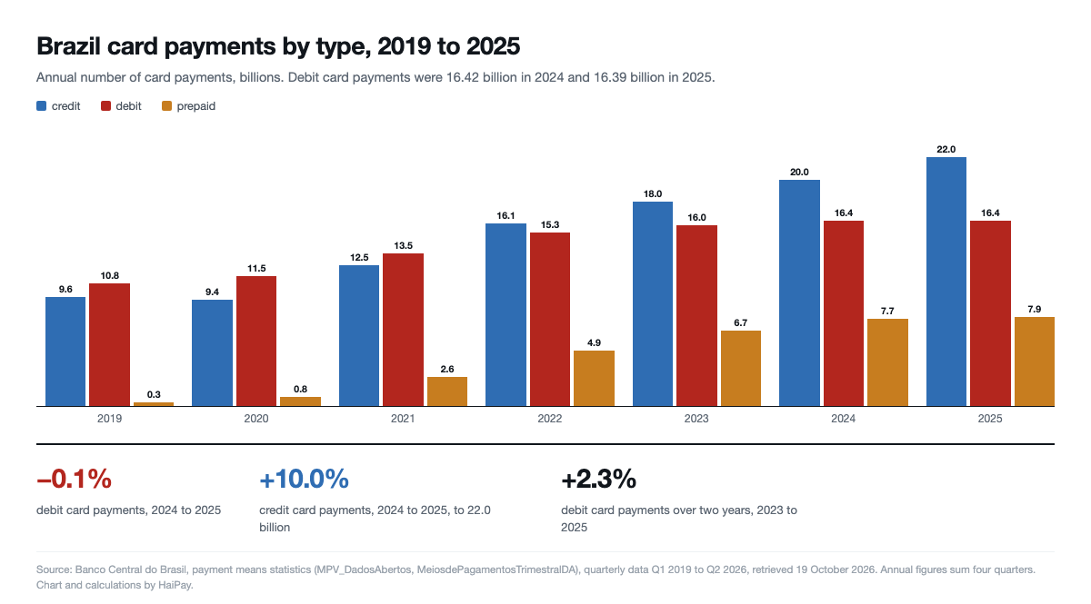 Grouped bar chart of Brazil’s annual credit, debit and prepaid card payments from 2019 to 2025, with debit flat at 16.4 billion in 2024 and 2025 while credit rises to 22.0 billion