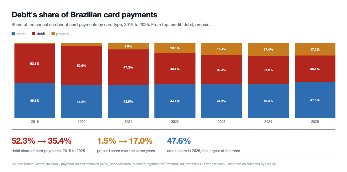 Stacked bar chart of the share of Brazilian card payments by type from 2019 to 2025, with debit falling from 52.3% to 35.4% and prepaid rising to 17.0%