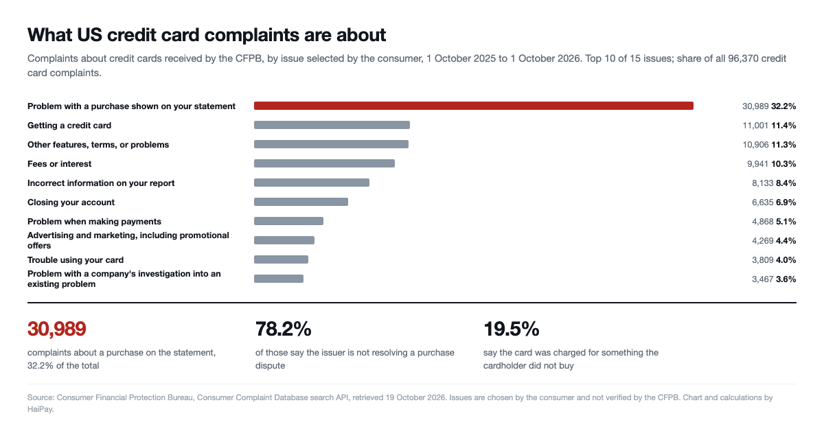 Horizontal bar chart of US credit card complaints to the CFPB by issue, with problems with a purchase on the statement far ahead at 30,989 or 32.2%