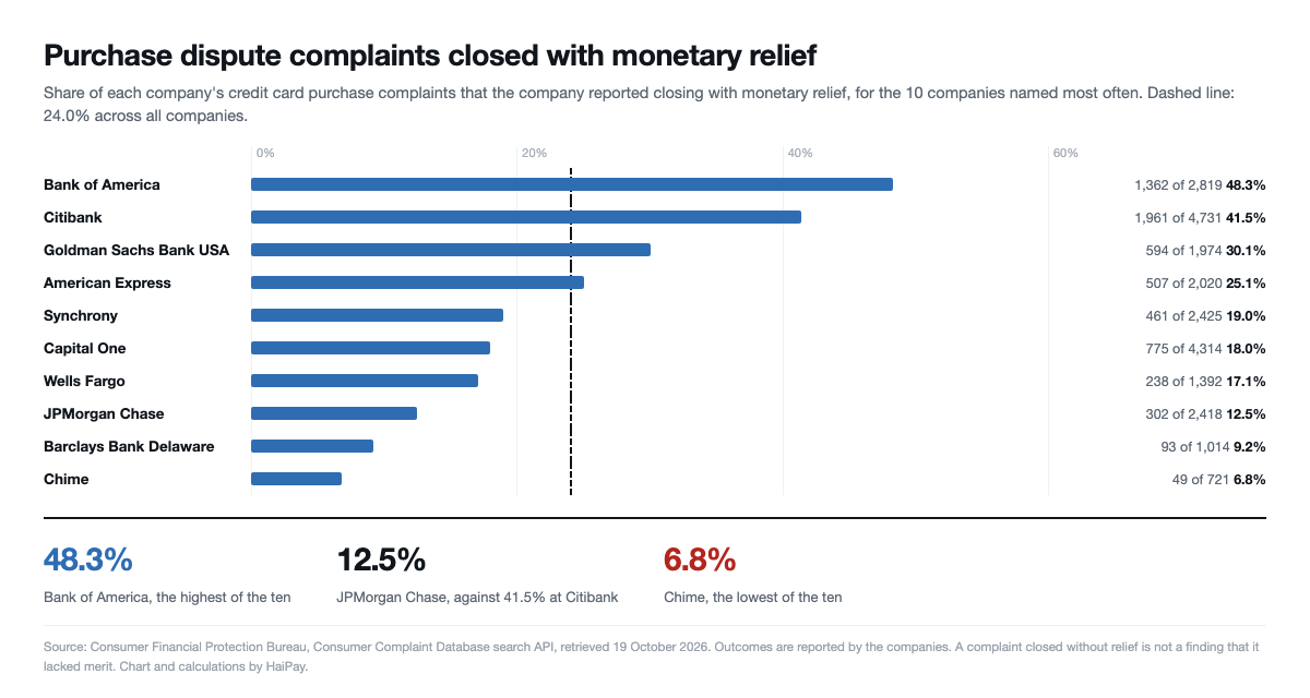 Horizontal bar chart of the share of credit card purchase complaints closed with monetary relief at the 10 most-named companies, from Bank of America at 48.3% to Chime at 6.8%