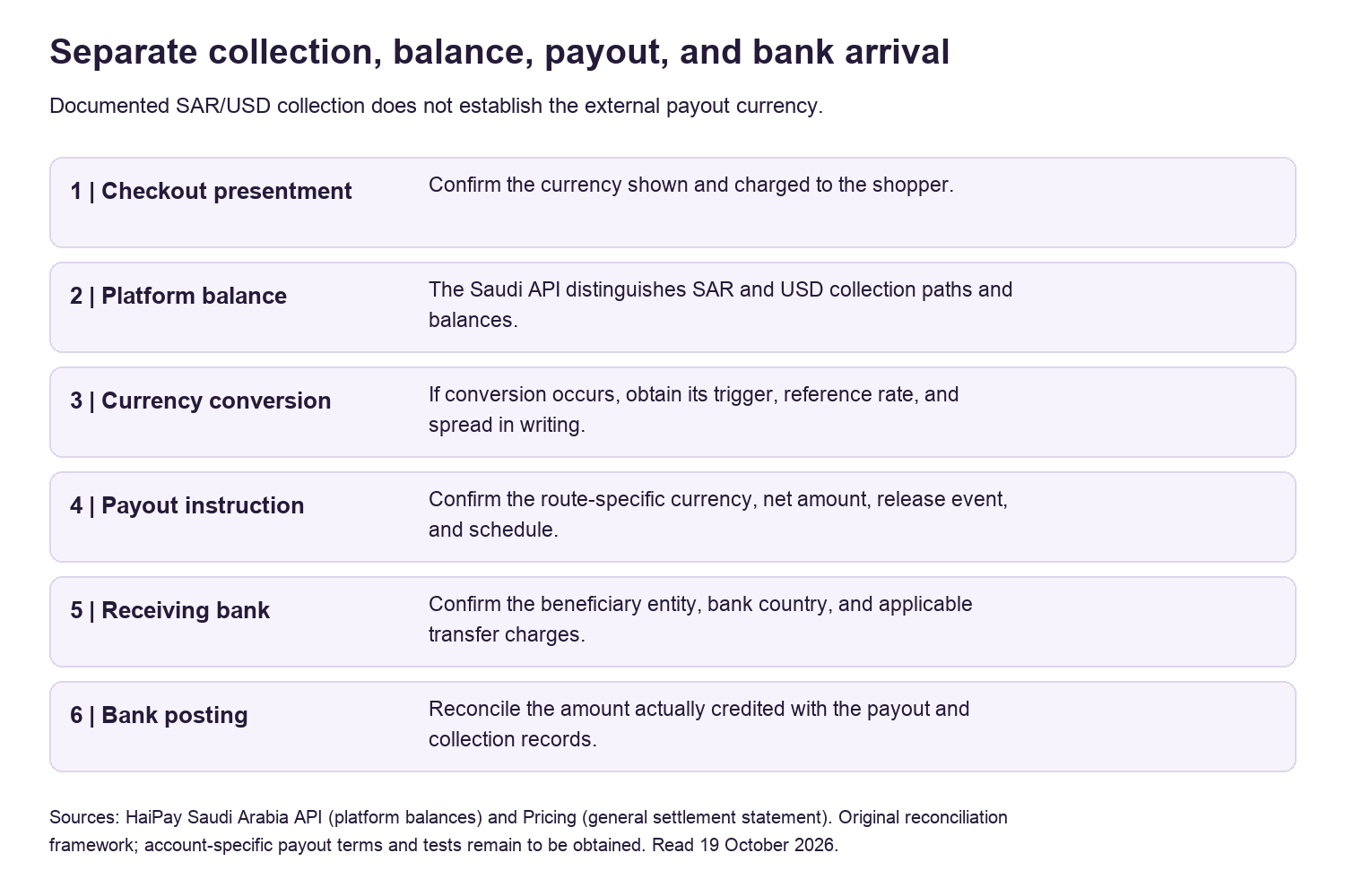 Six records to separate: checkout currency, platform balance, conditional conversion, payout instruction, receiving bank, and bank posting.