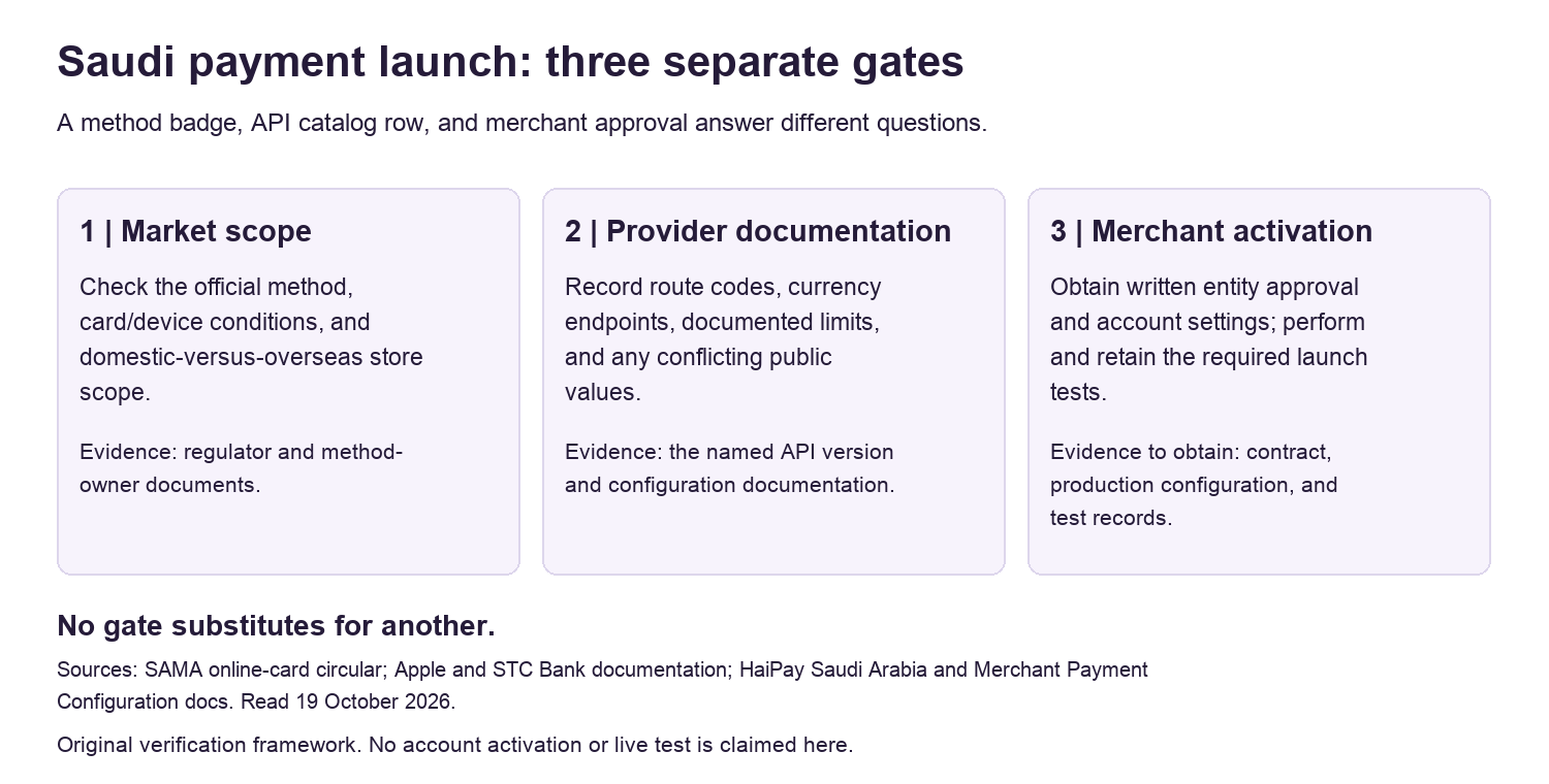 Three separate checks for Saudi payment launch: market scope, public provider documentation, and merchant activation.