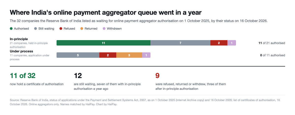 Stacked bar chart of the 32 companies waiting for RBI online payment aggregator authorisation in October 2025: of 21 in-principle holders 11 were authorised, of 11 under process none