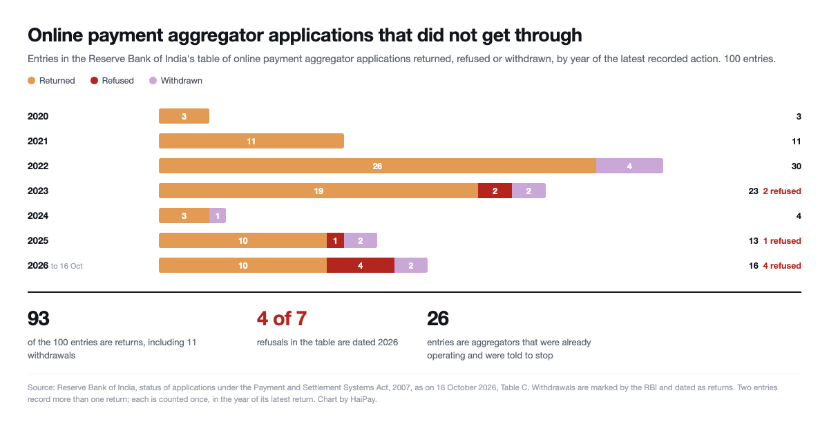 Stacked bar chart of 100 RBI online payment aggregator applications returned, refused or withdrawn by year from 2020 to 2026, peaking at 30 in 2022, with four refusals in 2026