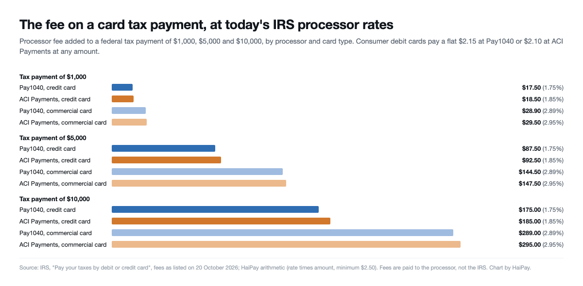 Bar chart of the processor fee on federal tax payments of $1,000, $5,000 and $10,000, from $17.50 by credit card at Pay1040 to $295 by commercial card at ACI Payments