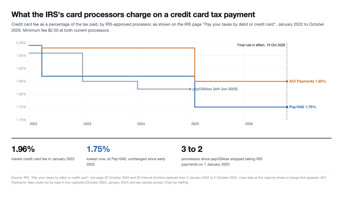 Step line chart of credit card fees on federal tax payments at IRS-approved processors from 2022 to 2026, falling from between 1.96% and 1.99% in January 2022 to 1.75% at Pay1040 and 1.85% at ACI Payments, with payUSAtax leaving in January 2025