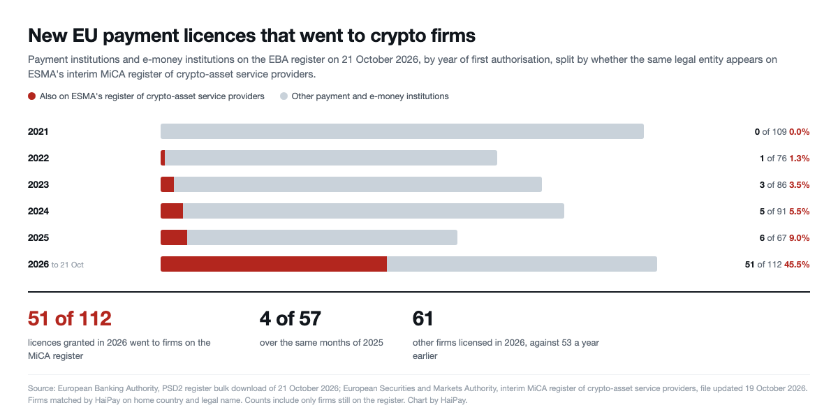 Stacked bar chart of EU payment and e-money licences by year of first authorisation from 2021 to 2026, showing the share going to firms on the MiCA crypto register rising from 0 of 109 in 2021 to 51 of 112 in 2026