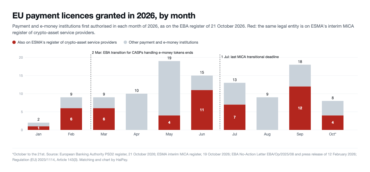 Stacked column chart of EU payment and e-money licences granted each month of 2026, with crypto firms peaking at 6 in February and March, 11 in June and 12 in September, marked against the 2 March and 1 July deadlines