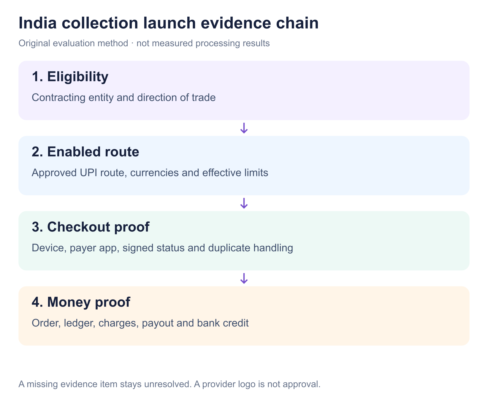 India gateway evaluation map connecting merchant eligibility, enabled collection route, checkout proof and money records