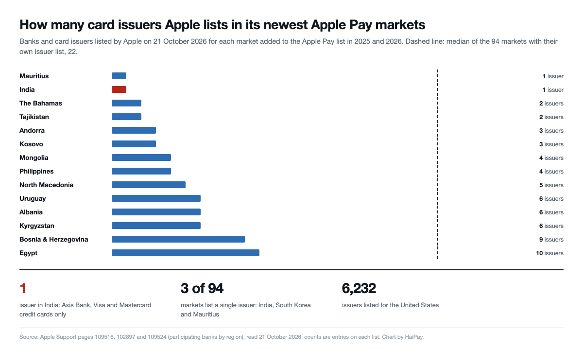 Bar chart of card issuers Apple lists for the 14 markets added to Apple Pay since 2025, from one in India and Mauritius to 10 in Egypt, against a median of 22 across all markets