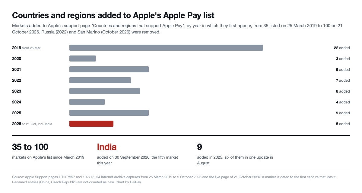 Bar chart of countries and regions added to Apple’s Apple Pay list each year from 2019 to 2026, from 22 in 2019 to 5 in 2026 including India, taking the list from 35 to 100