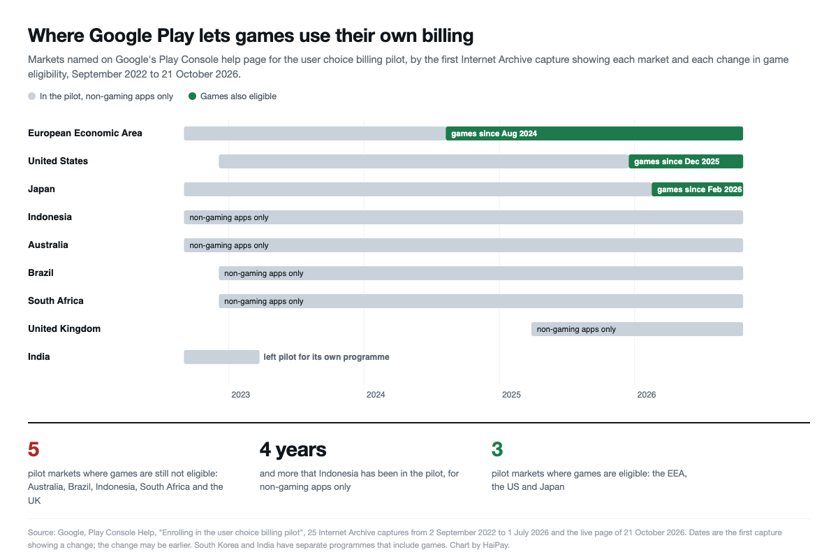 Timeline chart of markets in Google Play’s user choice billing pilot from 2022 to 2026, showing games becoming eligible in the EEA in 2024, the US in 2025 and Japan in 2026, and non-gaming apps only in Indonesia, Australia, Brazil, South Africa and the UK