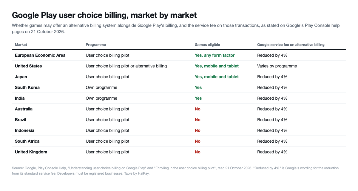 Table of ten markets showing whether games are eligible for Google Play user choice billing: yes in the EEA, the US, Japan, South Korea and India; no in Australia, Brazil, Indonesia, South Africa and the UK