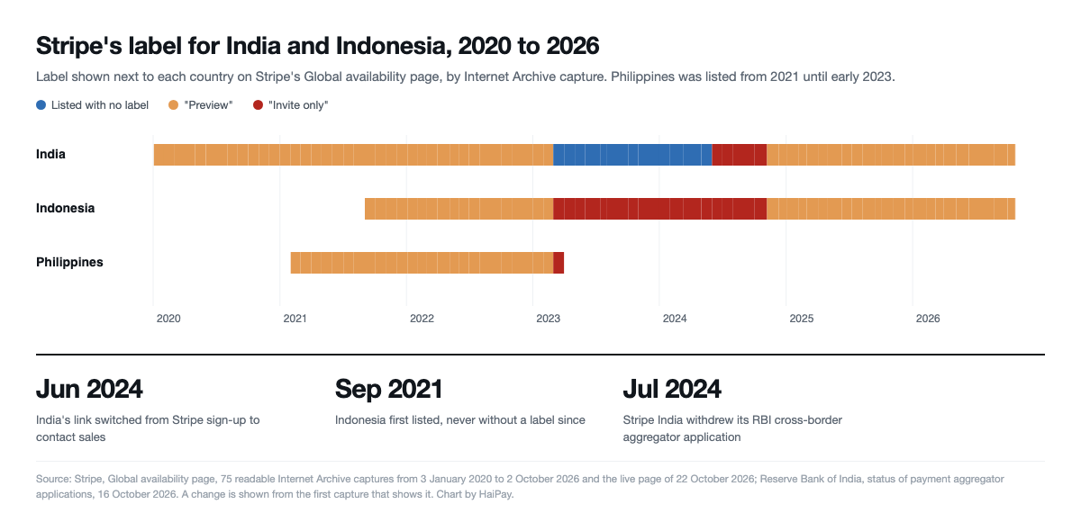 Timeline of Stripe’s labels for India, Indonesia and the Philippines from 2020 to 2026, showing India unlabelled from 2023 to mid-2024 then invite only and preview, and Indonesia labelled throughout