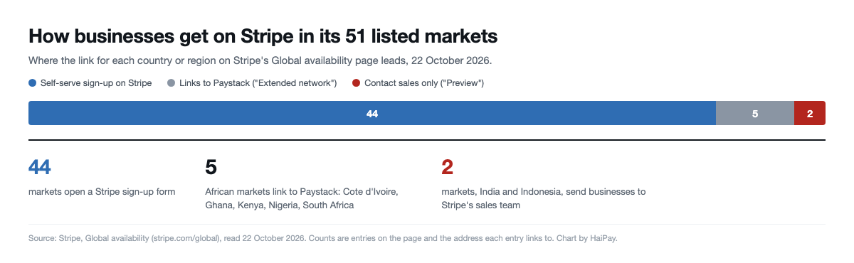 Stacked bar of the 51 markets on Stripe’s Global availability page: 44 open a Stripe sign-up form, 5 African markets link to Paystack and 2, India and Indonesia, link to contact sales