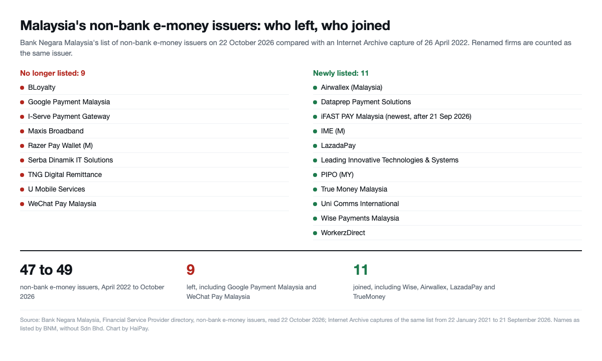 Two lists comparing Bank Negara Malaysia’s non-bank e-money issuers in April 2022 and October 2026: nine no longer listed, including Google Payment Malaysia and WeChat Pay Malaysia, and eleven newly listed, including Wise, Airwallex and iFAST PAY